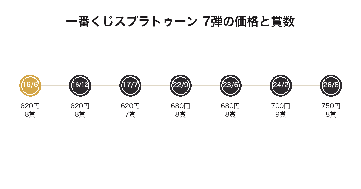 一番くじスプラトゥーンの歴代7弾の発売年月と価格・賞数を並べた年表