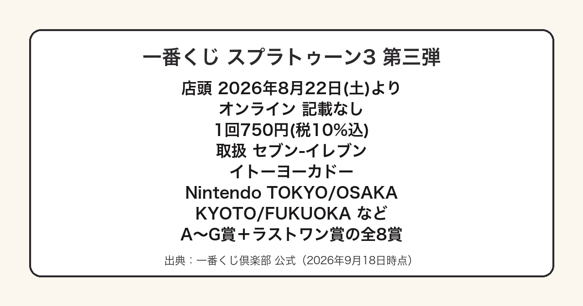 一番くじスプラトゥーン3第三弾の発売日と価格をまとめた図