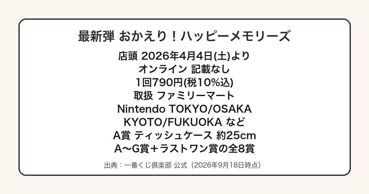 一番くじどうぶつの森おかえり!ハッピーメモリーズの発売日と価格をまとめた図