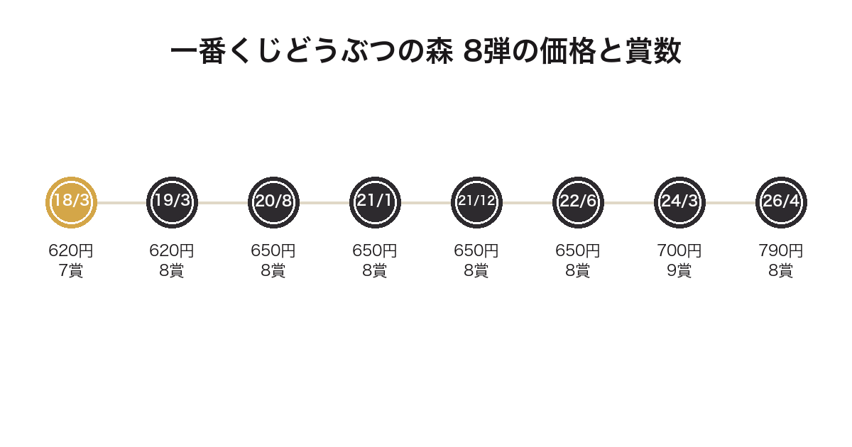 一番くじどうぶつの森の歴代8弾の発売年月と価格・賞数を並べた年表