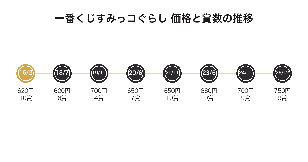 一番くじすみっコぐらしの歴代弾の価格と賞数の推移を並べた年表