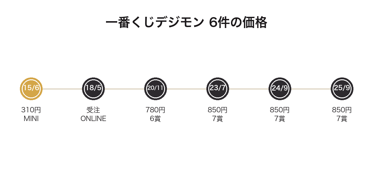 一番くじデジモンの歴代6件の発売年月と価格を並べた年表
