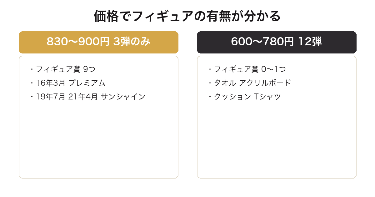 ラブライブ一番くじで価格とフィギュア賞の有無が対応することを比較した図