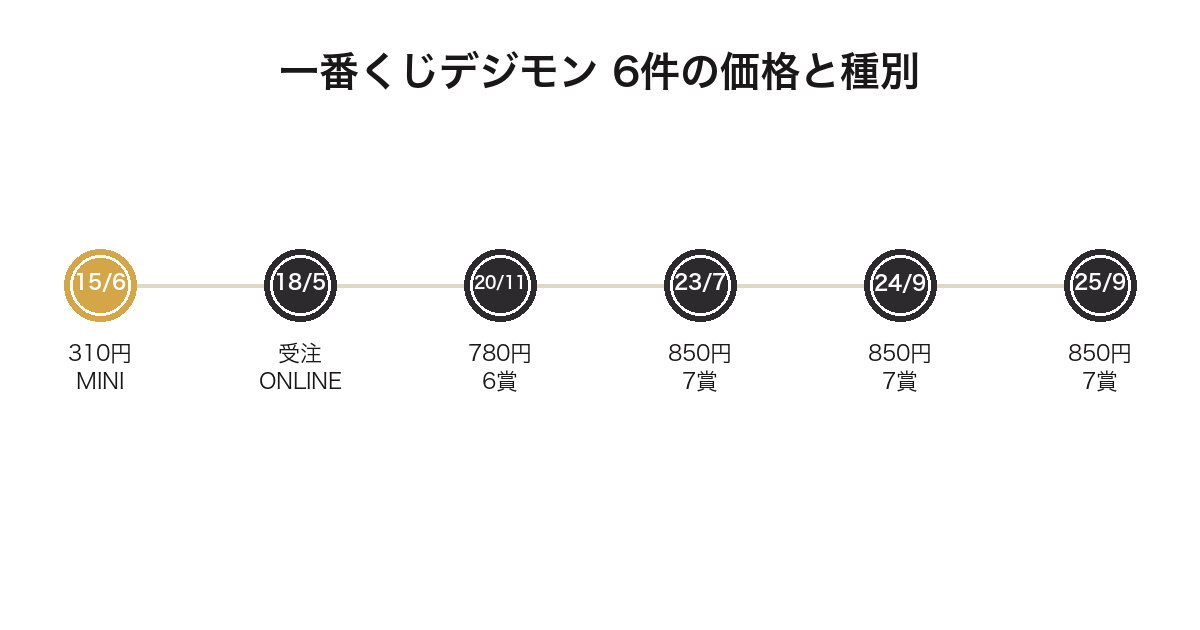 一番くじデジモンの歴代6件の発売年月と価格・賞数を並べた年表