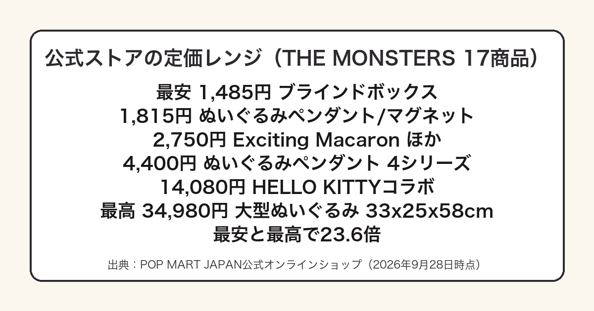 ラブブの公式定価が1485円から34980円まで23.6倍の幅があることをまとめた図