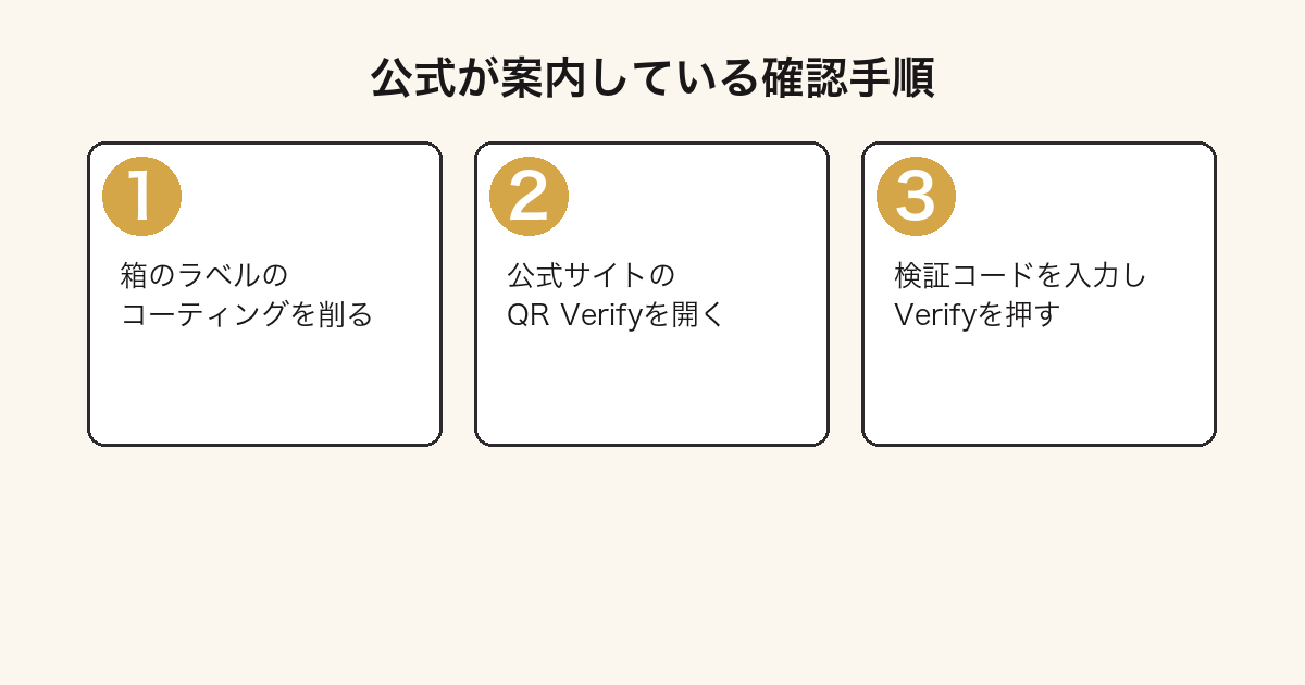 POP MART公式の正規品確認の3ステップを示した図