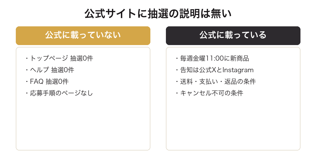 POP MART公式サイトに抽選の手順ページが無いことを示した図