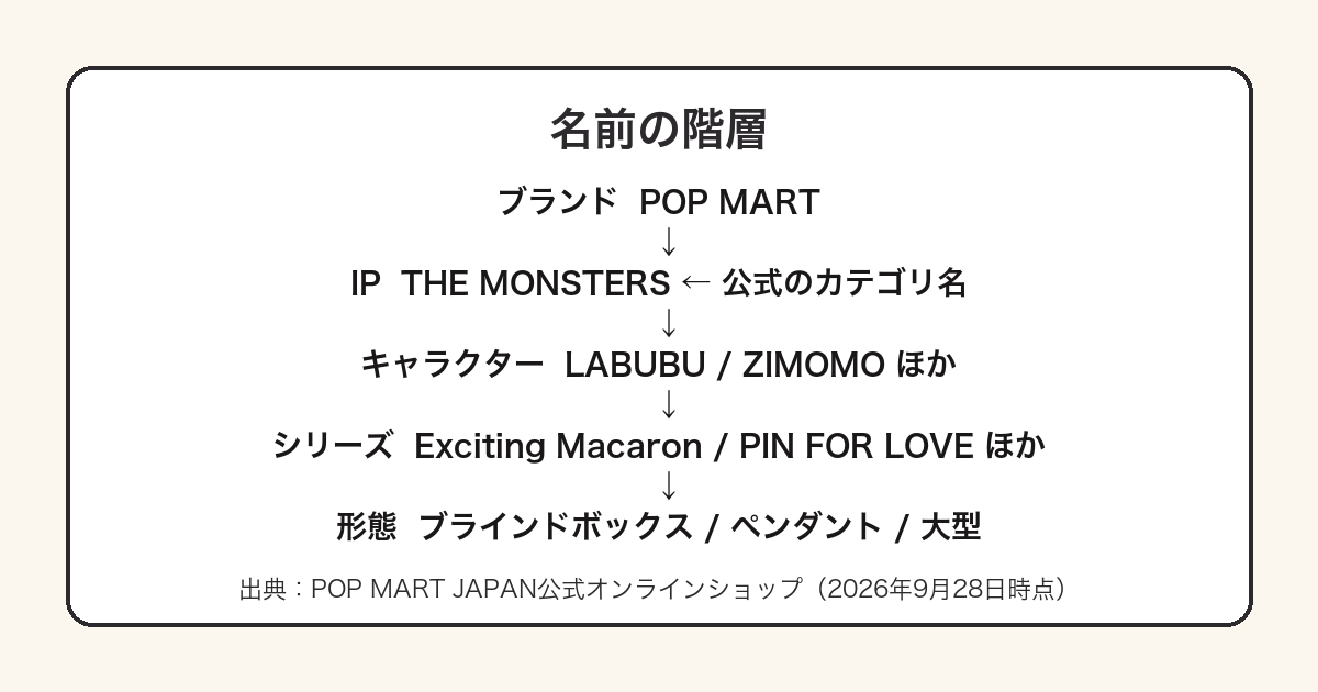 ラブブがTHE MONSTERSというIPに属することを階層で示した図