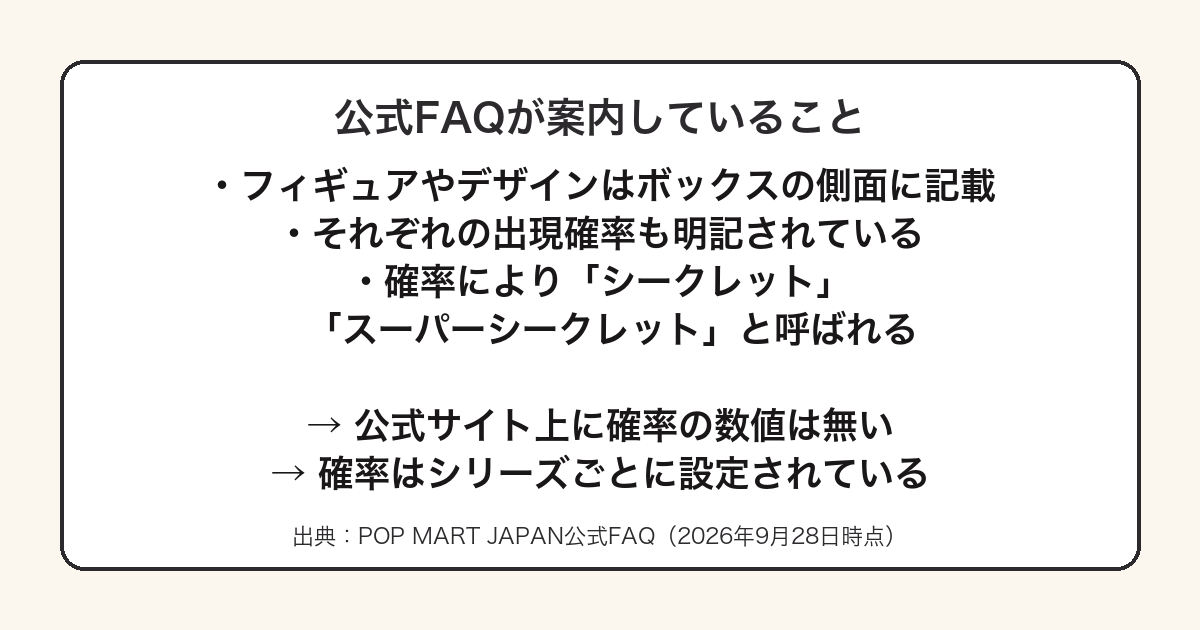 POP MART公式がシークレットの確率をボックス側面に記載していると案内する内容をまとめた図