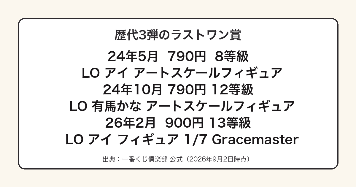 推しの子一番くじ3弾のラストワン賞をまとめた図