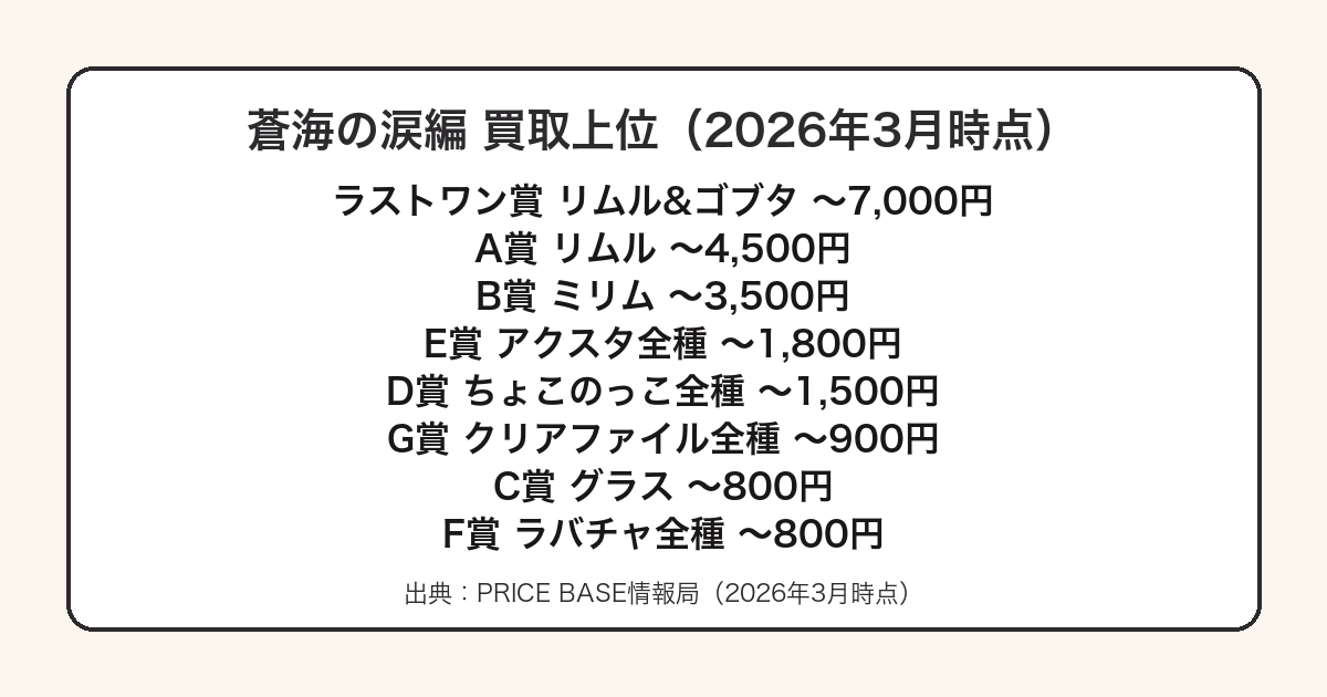 一番くじ転スラ蒼海の涙編の賞別買取価格を高い順に並べた図