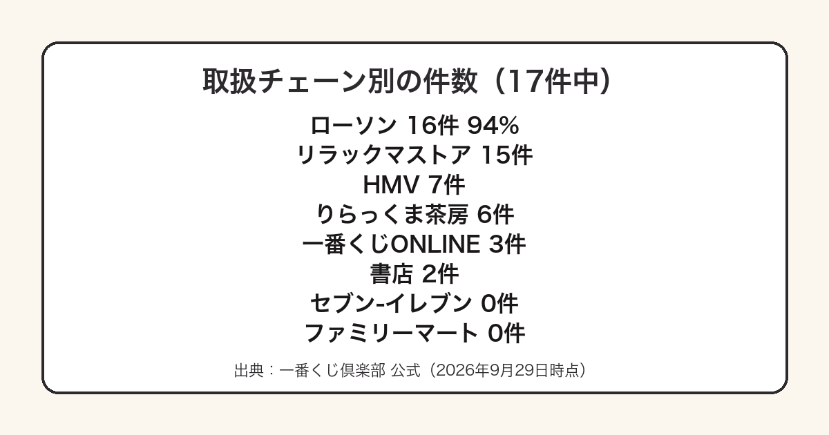 リラックマ一番くじの取扱チェーン別件数をまとめた図