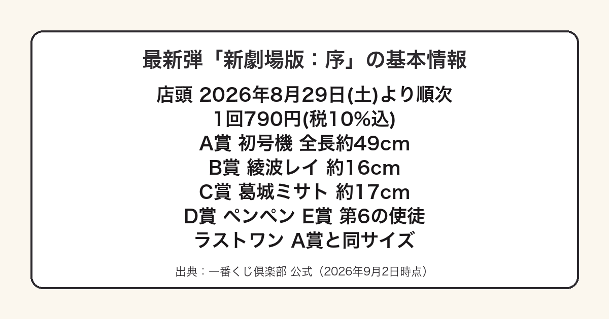一番くじヱヴァンゲリヲン新劇場版序の発売日と価格をまとめた図