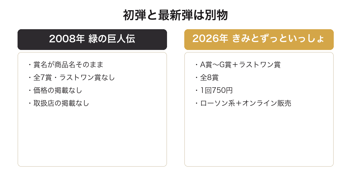 一番くじドラえもんの2008年初弾と2026年最新弾の構成を比較した図
