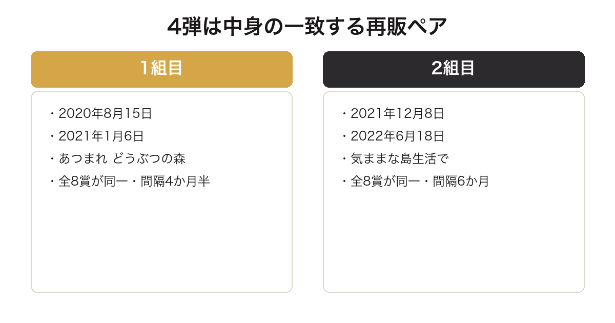 一番くじどうぶつの森の8弾のうち4弾が同じ中身の再販ペアであることを示した図