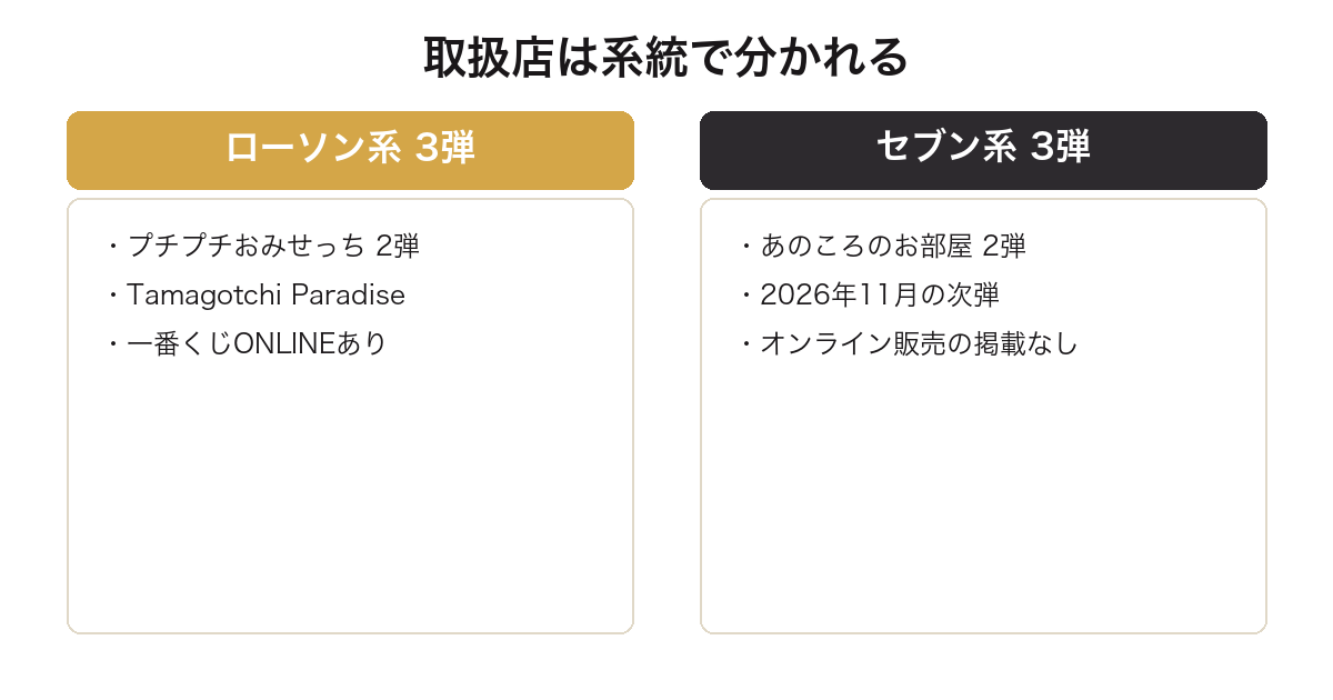 一番くじたまごっちの取扱店がローソン系とセブン系に分かれることを比較した図