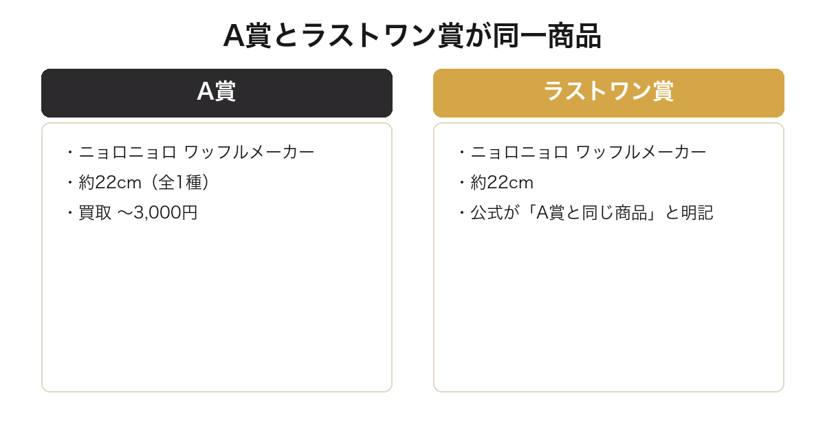 一番くじムーミンでA賞とラストワン賞が同一商品だったことを比較した図