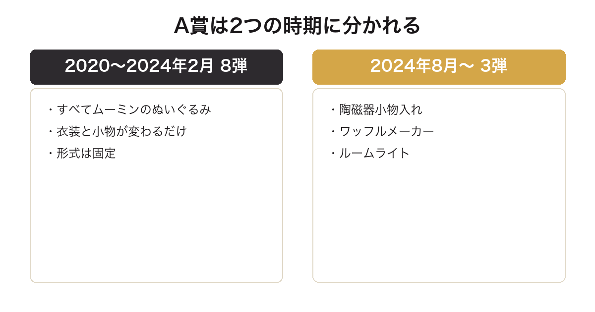 一番くじムーミンのA賞が8弾のぬいぐるみ期から生活雑貨へ移ったことを比較した図