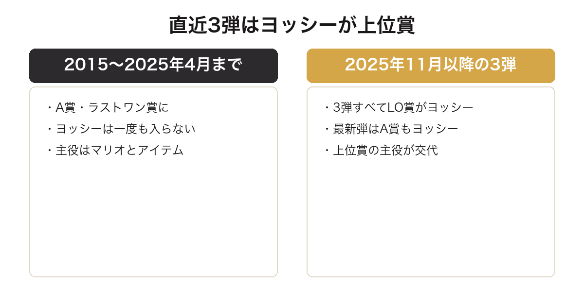 一番くじスーパーマリオの直近3弾でヨッシーが上位賞を占めたことを比較した図