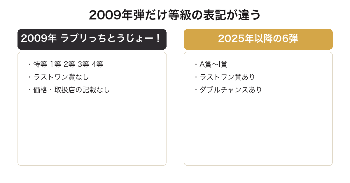一番くじたまごっちの2009年弾と2025年以降で賞の表記が違うことを比較した図