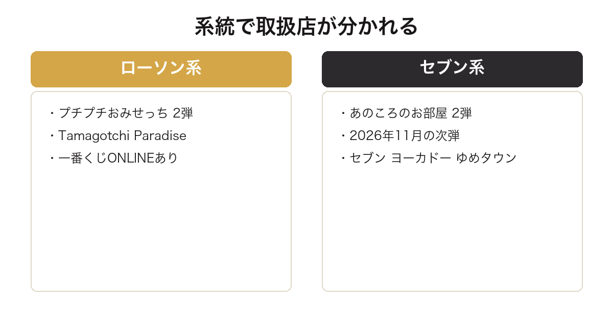 一番くじたまごっちの取扱店がローソン系とセブン系で分かれることを比較した図