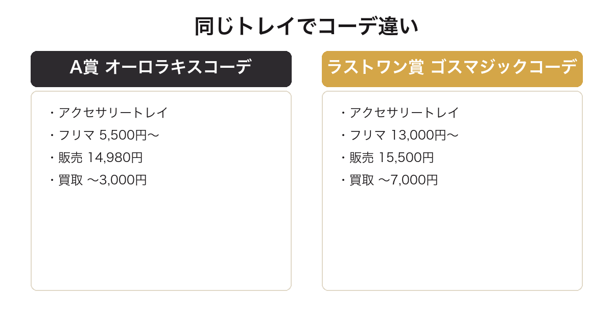 一番くじアイカツのA賞とラストワン賞の買取価格を比較した図
