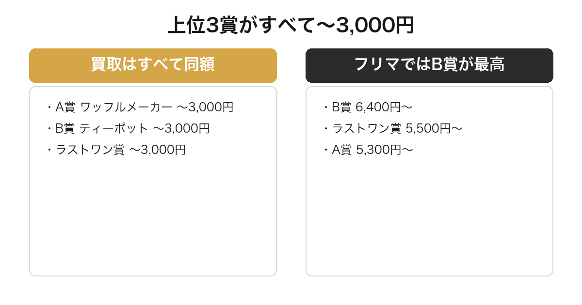 一番くじムーミンの上位3賞の買取価格が同額であることを比較した図