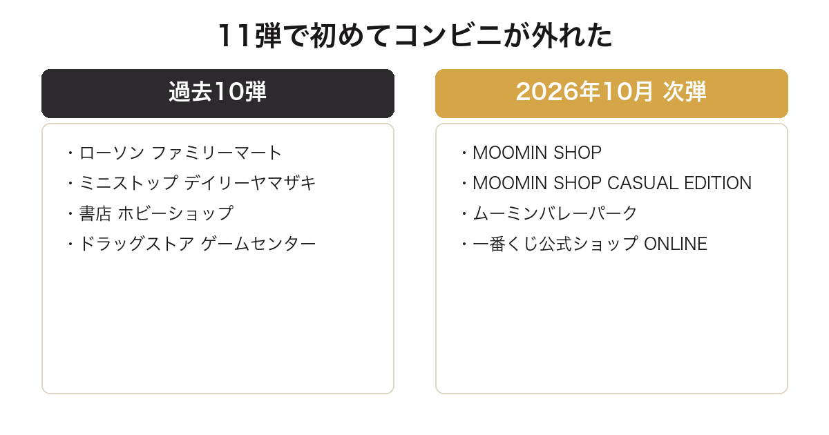 一番くじムーミン次弾で取扱店からコンビニが外れたことを比較した図