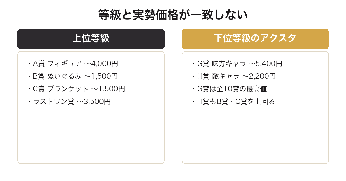 一番くじにゃんこ大戦争で下位等級のアクリルスタンドが上位賞を上回ることを比較した図