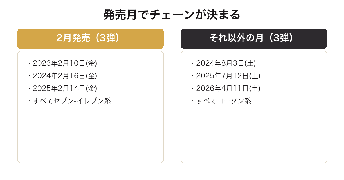 一番くじトムとジェリーが2月発売はセブン系、それ以外の月はローソン系に分かれることを比較した図