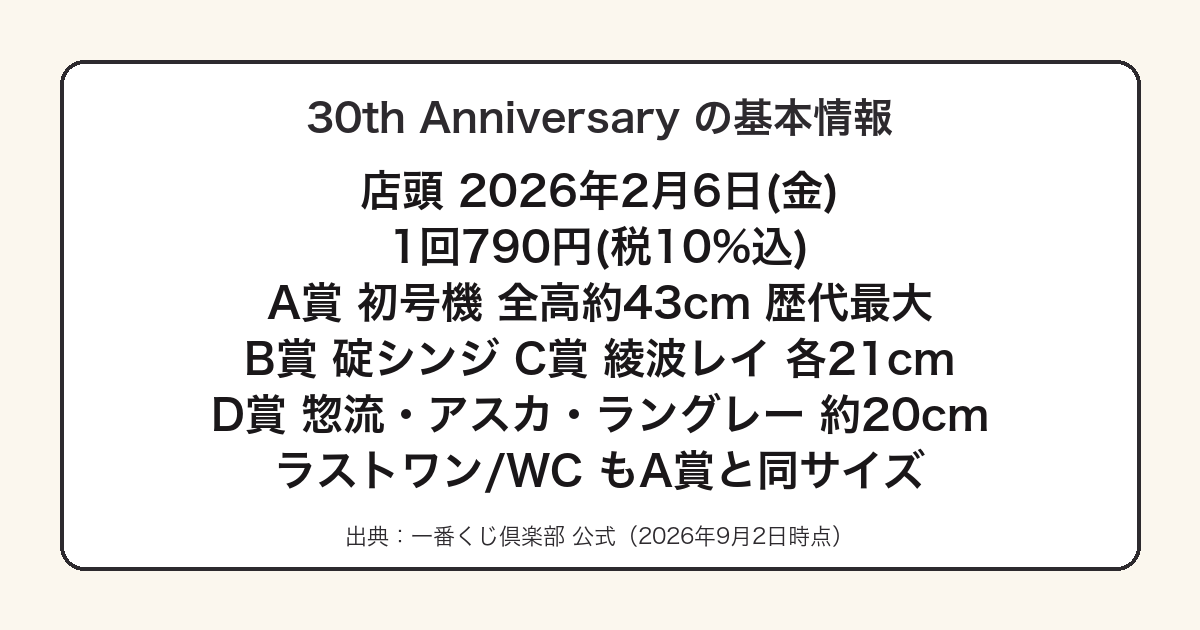 一番くじ新世紀エヴァンゲリオン30th Anniversaryの全賞をまとめた図