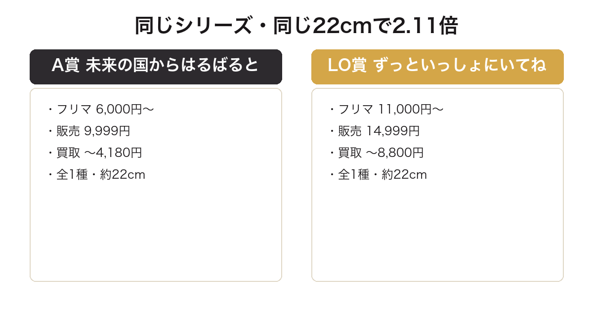 一番くじドラえもんのA賞とラストワン賞が同じサイズでも買取価格が2.11倍違うことを比較した図