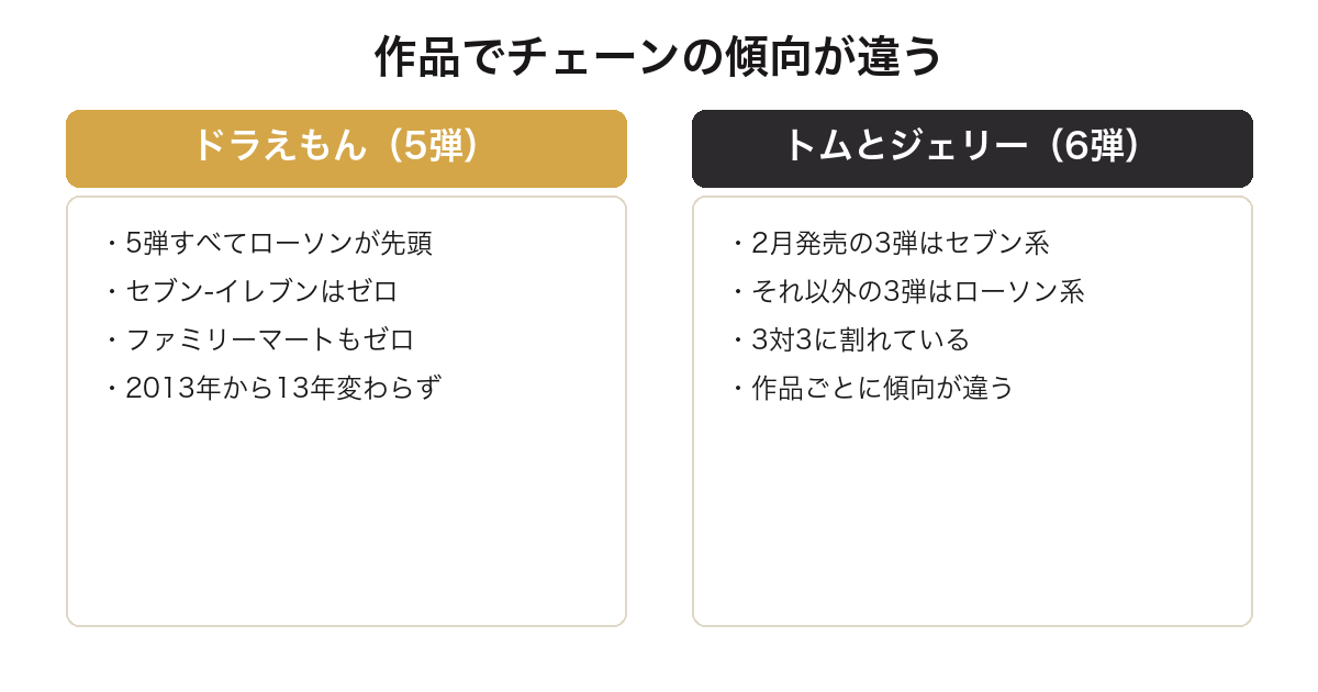一番くじドラえもんとトムとジェリーで取扱チェーンの傾向が違うことを比較した図