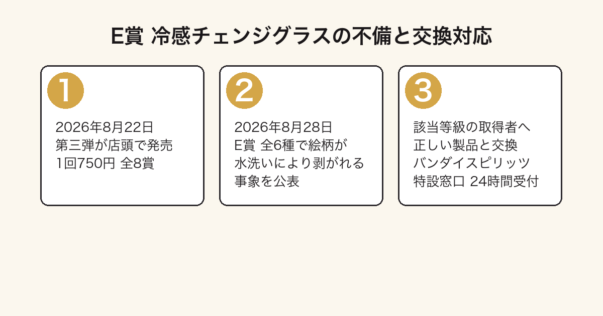 一番くじスプラトゥーン3第三弾のE賞の不備と交換対応の流れを示した図