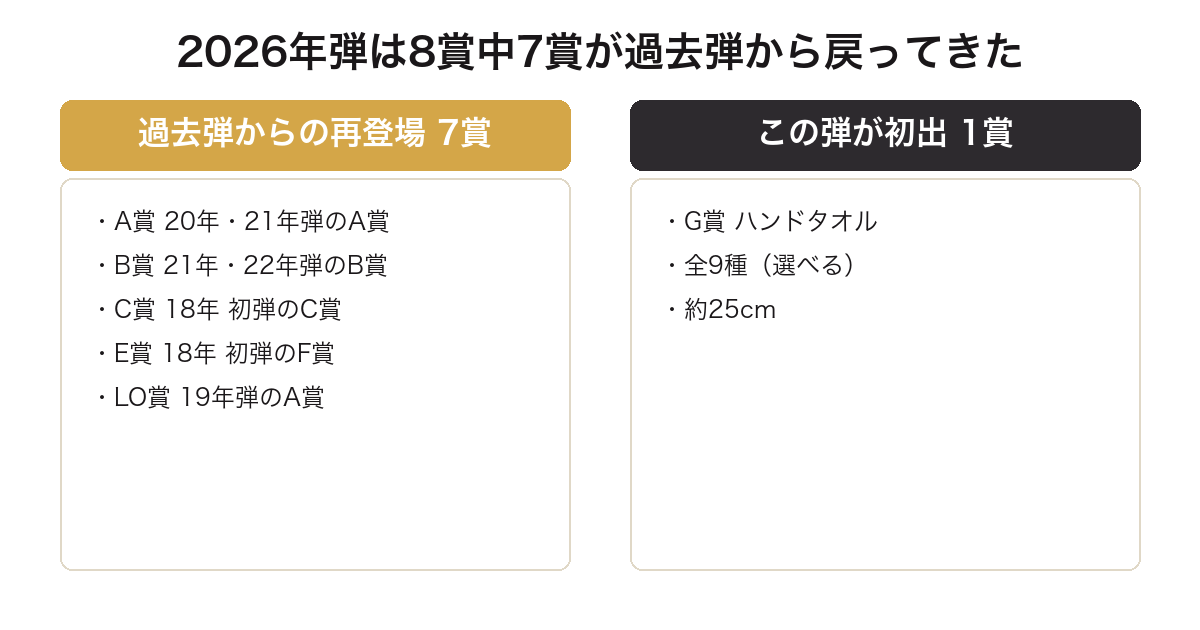 一番くじどうぶつの森2026年弾の8賞中7賞が過去弾からの再登場であることを示した図