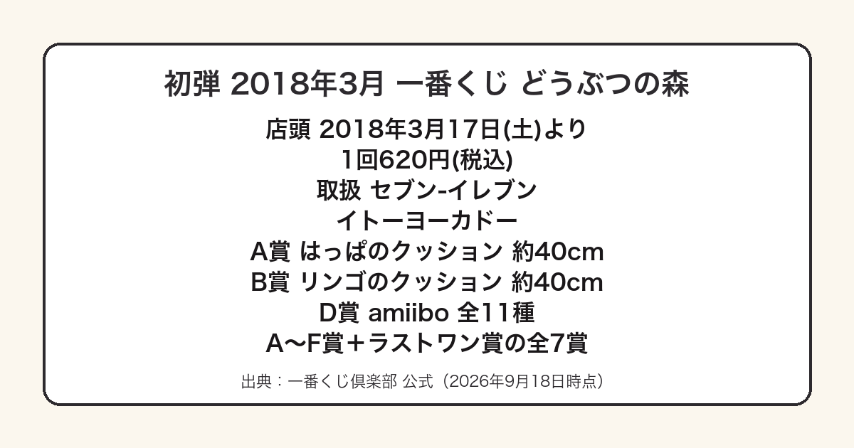 一番くじどうぶつの森の初弾の発売情報と全7賞をまとめた図