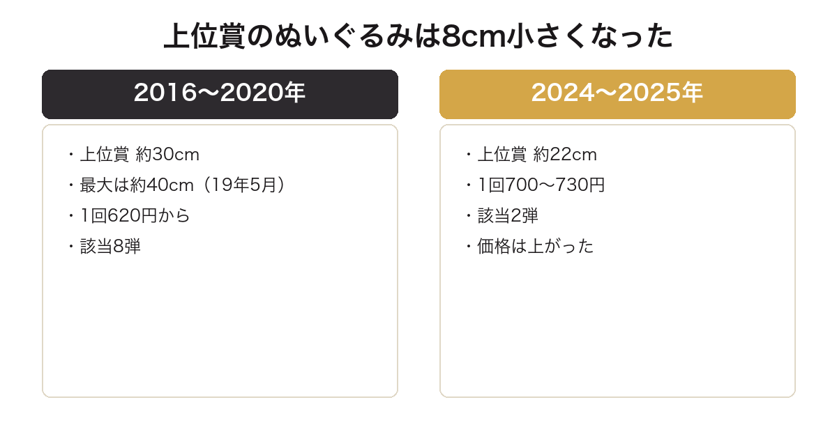 一番くじすみっコぐらしの上位賞ぬいぐるみが約30cmから約22cmへ小さくなったことを比較した図