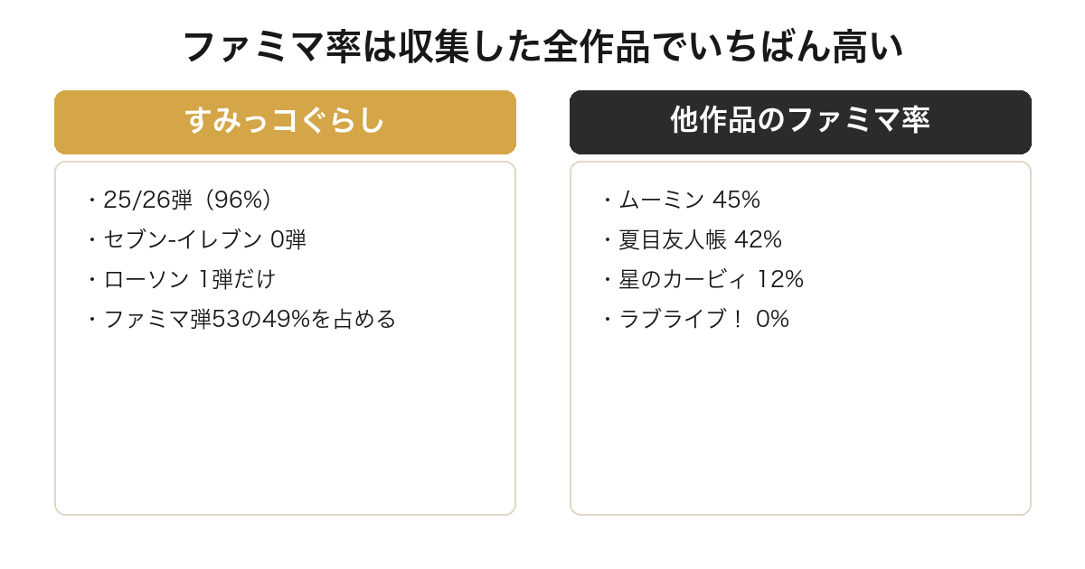 一番くじすみっコぐらしのファミリーマート率96%が他作品より突出していることを比較した図