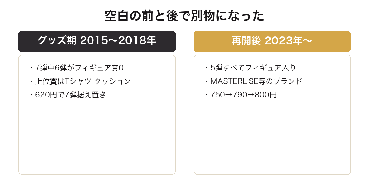 銀魂一番くじが空白の前後で構成を変えたことを比較した図
