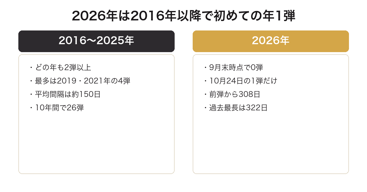 2026年のすみっコぐらしの一番くじが年1弾になる見込みであることを比較した図