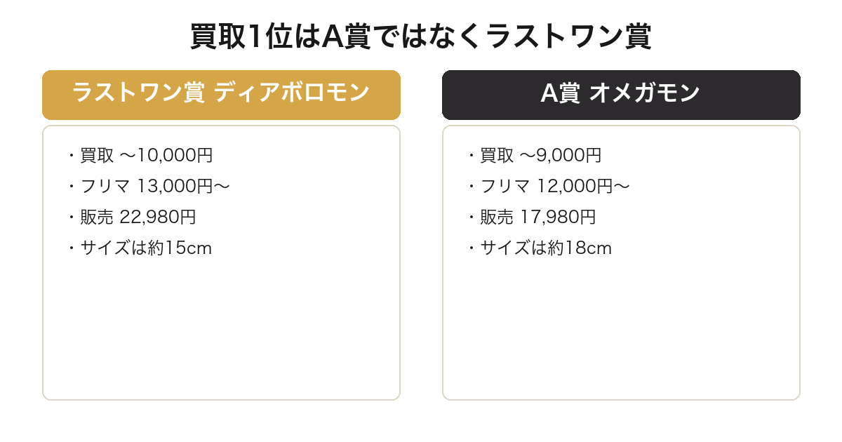 一番くじデジモンでラストワン賞の買取がA賞を上回ることを比較した図