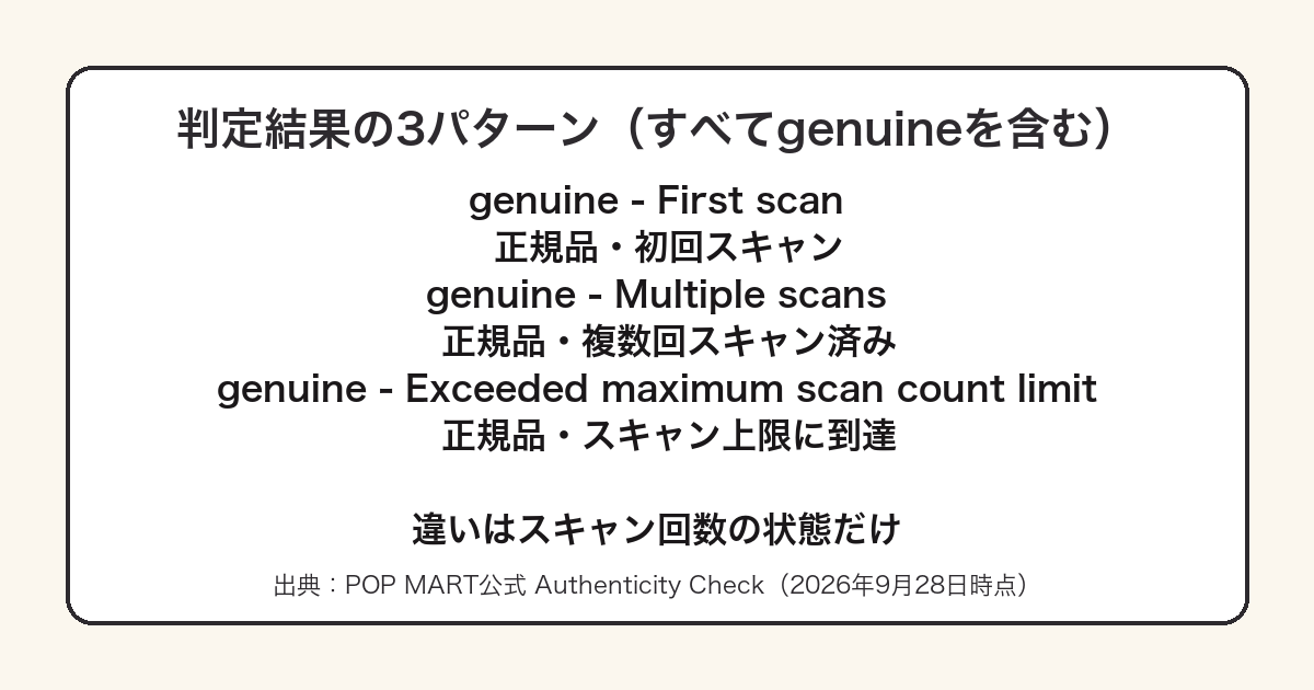 POP MARTの正規品判定結果が3パターンあることをまとめた図