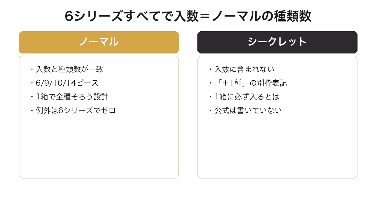 ラブブのブラインドボックスでノーマルとシークレットの扱いが違うことを比較した図