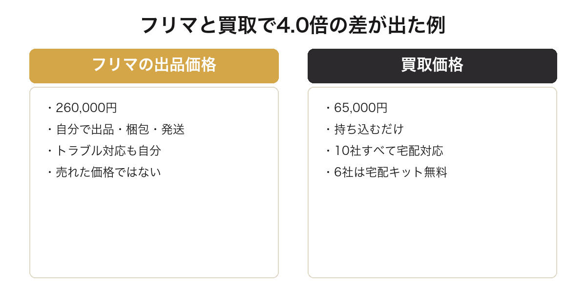 ラブブのフリマ出品価格と買取価格に4倍の差が出た例を比較した図