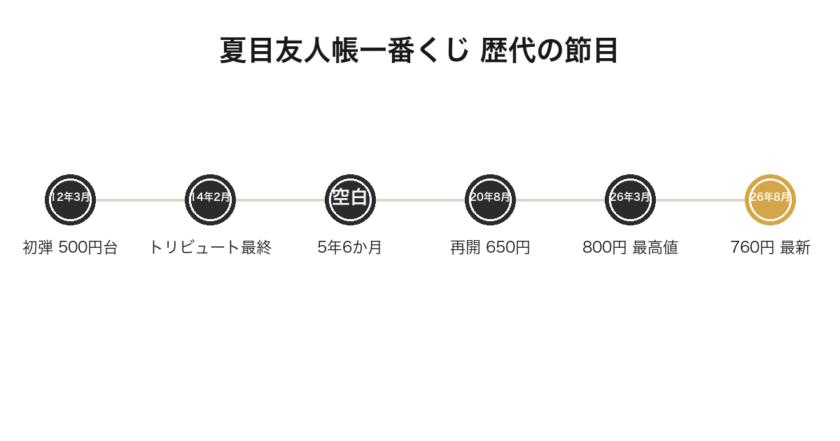 夏目友人帳一番くじの歴代を発売順に並べた年表
