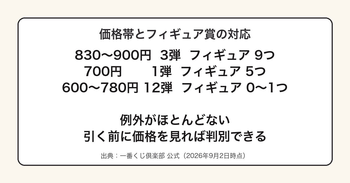 ラブライブ一番くじの価格帯とフィギュア賞の対応を示した図