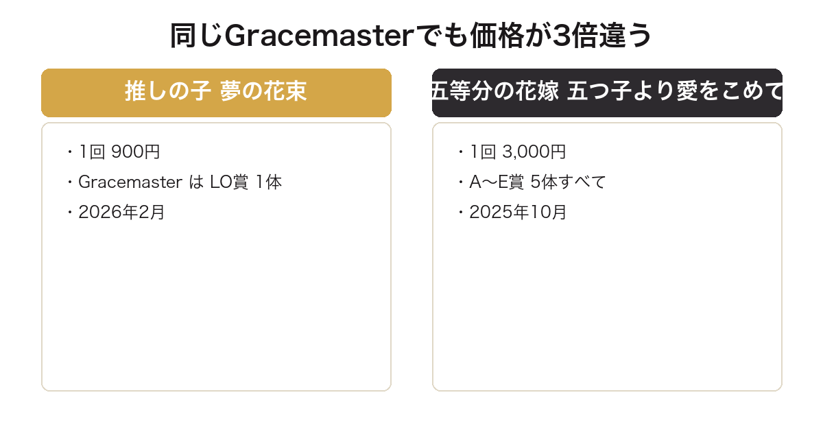 推しの子と五等分の花嫁でGracemasterの体数と価格を比較した図