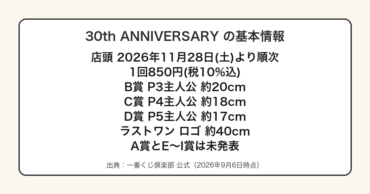 一番くじペルソナ30th ANNIVERSARYの発売日と価格をまとめた図