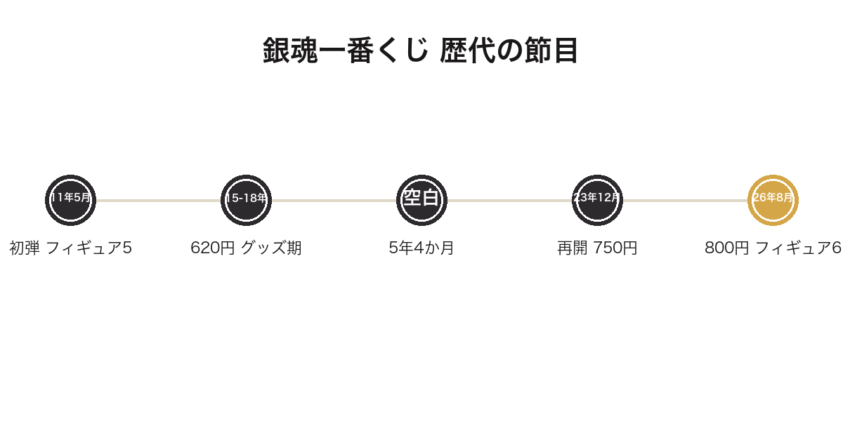 銀魂一番くじの歴代を発売順に並べた年表