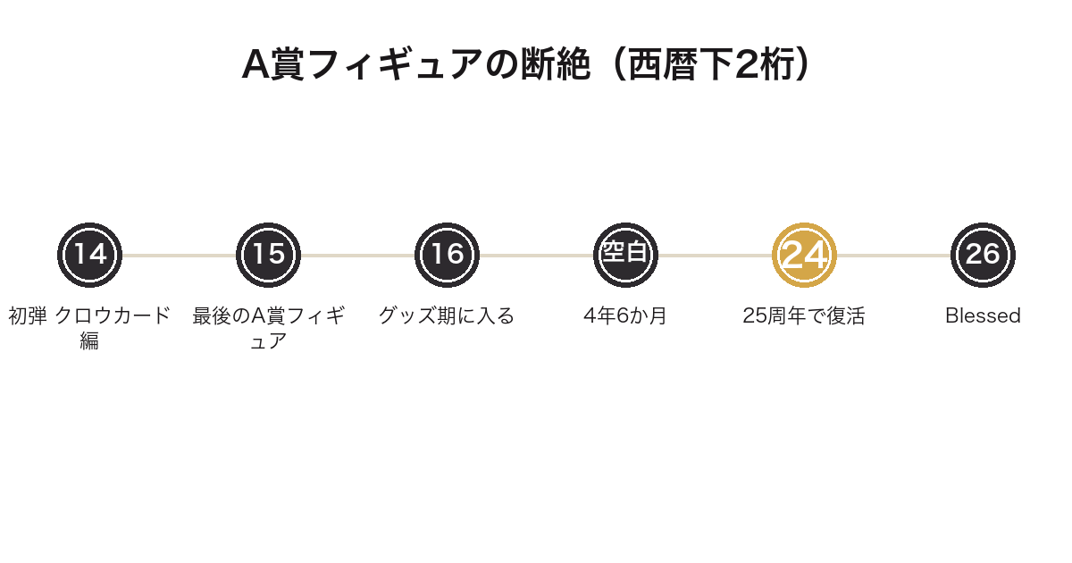 一番くじカードキャプターさくらのA賞フィギュアが途切れた期間を示した年表